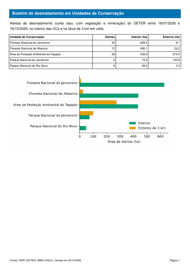 A4 page with a blue band at the top titled Boletim de desmatamento em Unidades de Conservação, a paragraph with the period, a table with five protected areas and a bar chart with the area inside and around them.