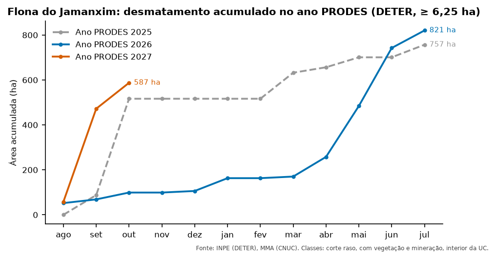 Gráfico de linhas com a área acumulada de alertas de desmatamento ao longo dos meses do ano PRODES, uma linha por ano.