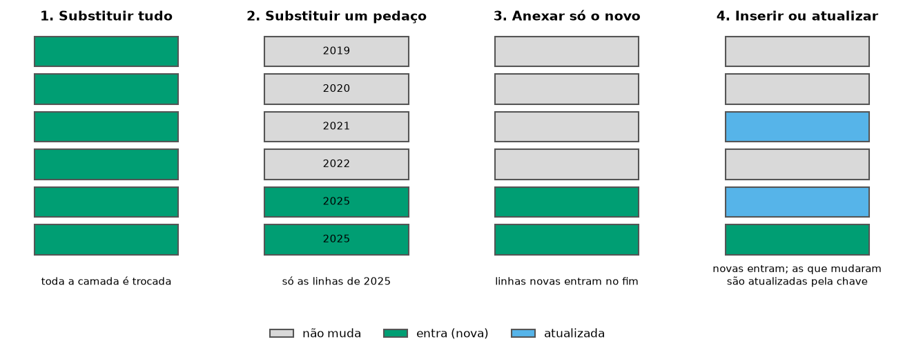 Diagrama com quatro formas de atualizar uma tabela: substituir tudo, substituir um pedaço, anexar só o novo e inserir ou atualizar pela chave.
