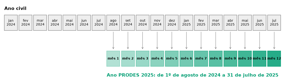 Duas réguas de meses. Na de cima, o ano civil de janeiro a dezembro. Na de baixo, o ano PRODES 2025, de agosto de 2024 (mês 1) a julho de 2025 (mês 12), com setas ligando os meses correspondentes.