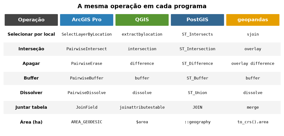 Diagrama com as mesmas operações de geoprocessamento lado a lado em ArcGIS Pro, QGIS, PostGIS e Python.