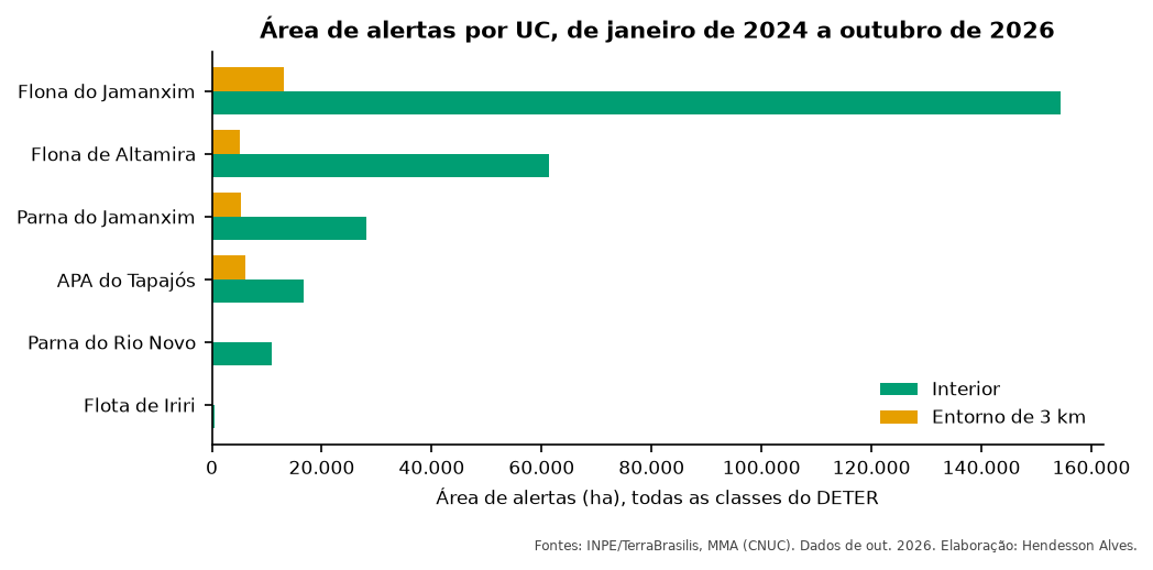 Gráfico de barras horizontais com a área de alertas no interior (verde) e no entorno (laranja) de cada UC. A Floresta Nacional do Jamanxim tem de longe a maior área, com mais de 150 mil hectares no interior.