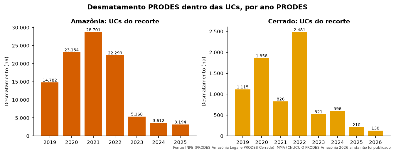 Gráfico de barras com o desmatamento PRODES por ano dentro das UCs dos recortes da Amazônia e do Cerrado.