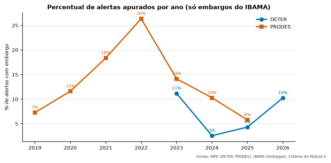 Gráfico de linhas: no PRODES, o percentual de alertas com embargo sobe de 7% em 2019 para 26% em 2022 e cai para 6% em 2025. No DETER, fica entre 3% e 11%.