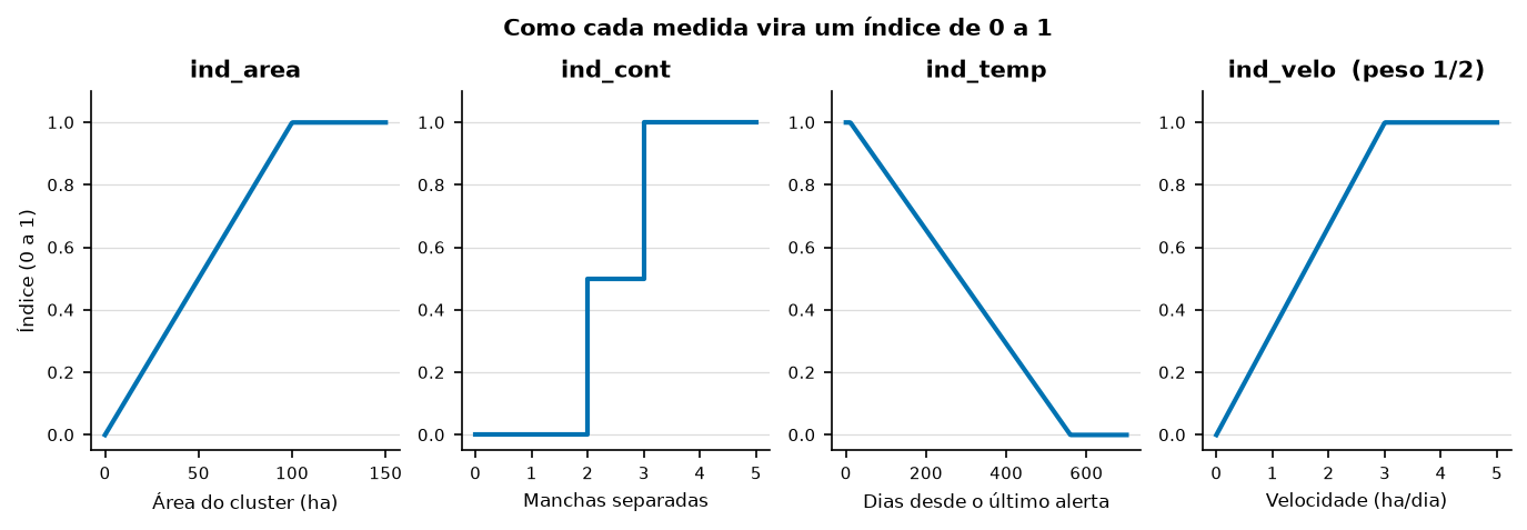 Quatro gráficos de linha. O índice de área sobe de 0 a 1 entre 0 e 100 hectares. O de manchas vale 0 com uma mancha, 0,5 com duas e 1 com três ou mais. O de tempo cai de 1 a 0 entre 11 e 560 dias desde o último alerta. O de velocidade sobe de 0 a 1 entre 0 e 3 hectares por dia.