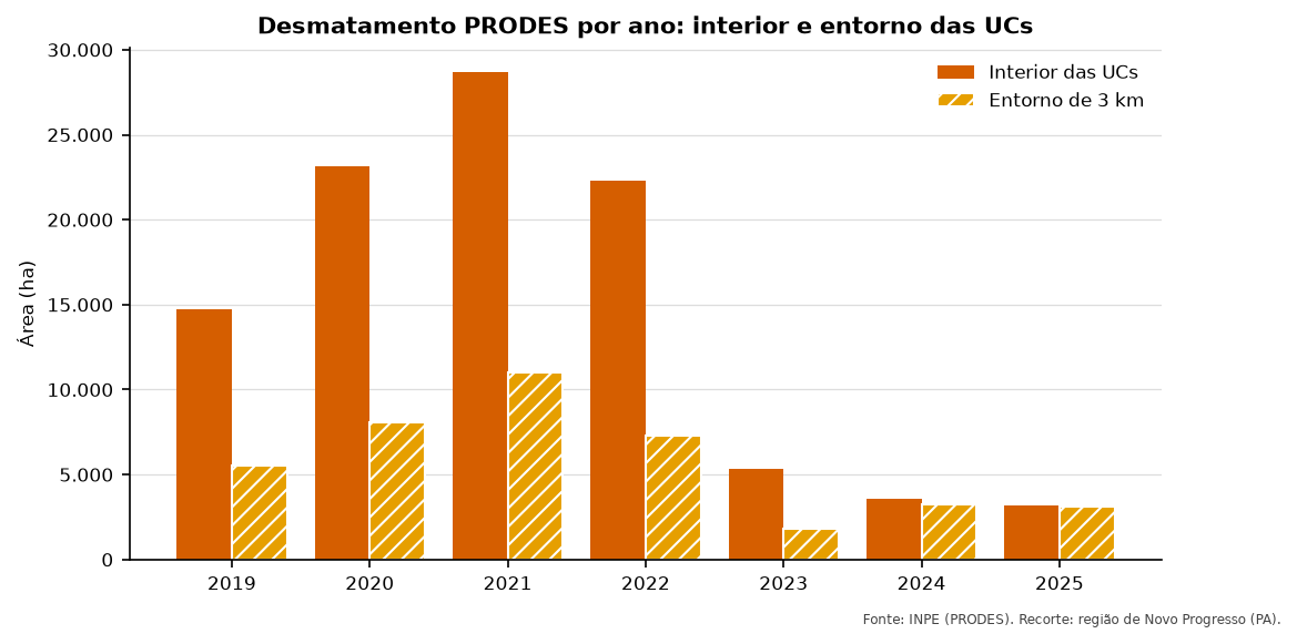 Gráfico de barras: o desmatamento no interior das UCs do recorte sobe até quase 29 mil hectares em 2021 e cai para cerca de 3 mil em 2025.