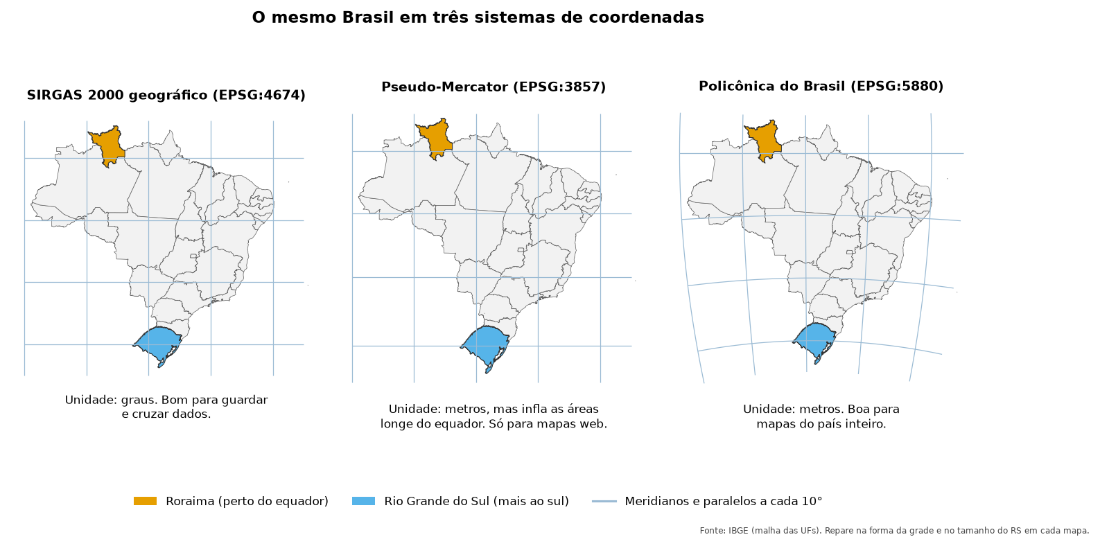 Três mapas do Brasil. No SIRGAS 2000 geográfico, a grade de meridianos e paralelos é quadrada. No Pseudo-Mercator, a grade fica mais espaçada no sul e o Rio Grande do Sul parece maior. Na Policônica do Brasil, meridianos e paralelos são curvos e as proporções do país ficam mais próximas da realidade.