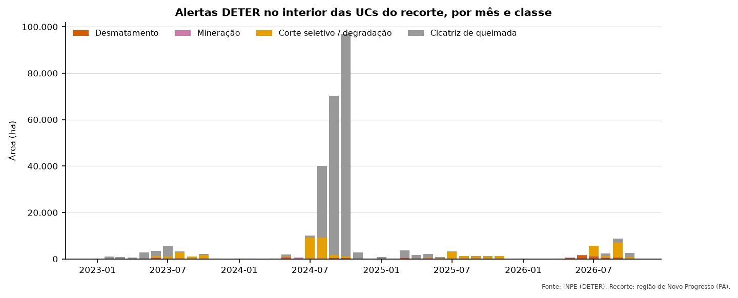 Gráfico de barras empilhadas por mês, de 2023 a 2026. A maior parte da área é de cicatriz de queimada, com picos de 40 mil a quase 100 mil hectares entre agosto e outubro de 2024. Corte seletivo e degradação aparecem todo ano na estação seca; desmatamento e mineração são faixas pequenas. De janeiro a abril quase não há alertas, por causa das nuvens.